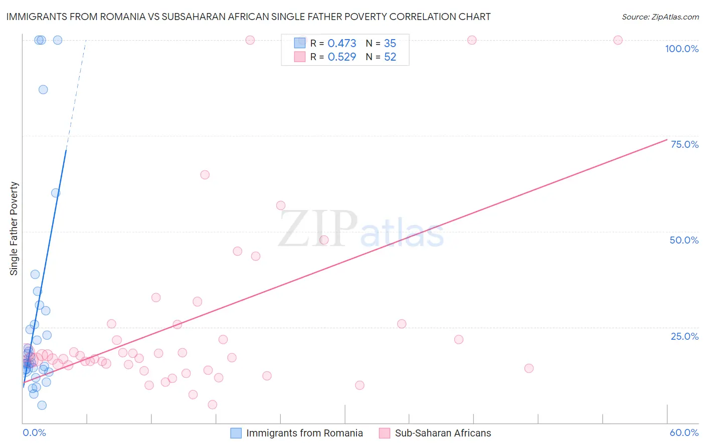 Immigrants from Romania vs Subsaharan African Single Father Poverty