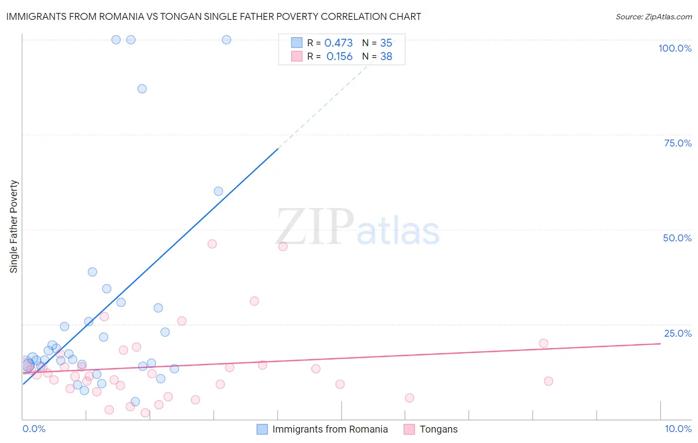 Immigrants from Romania vs Tongan Single Father Poverty