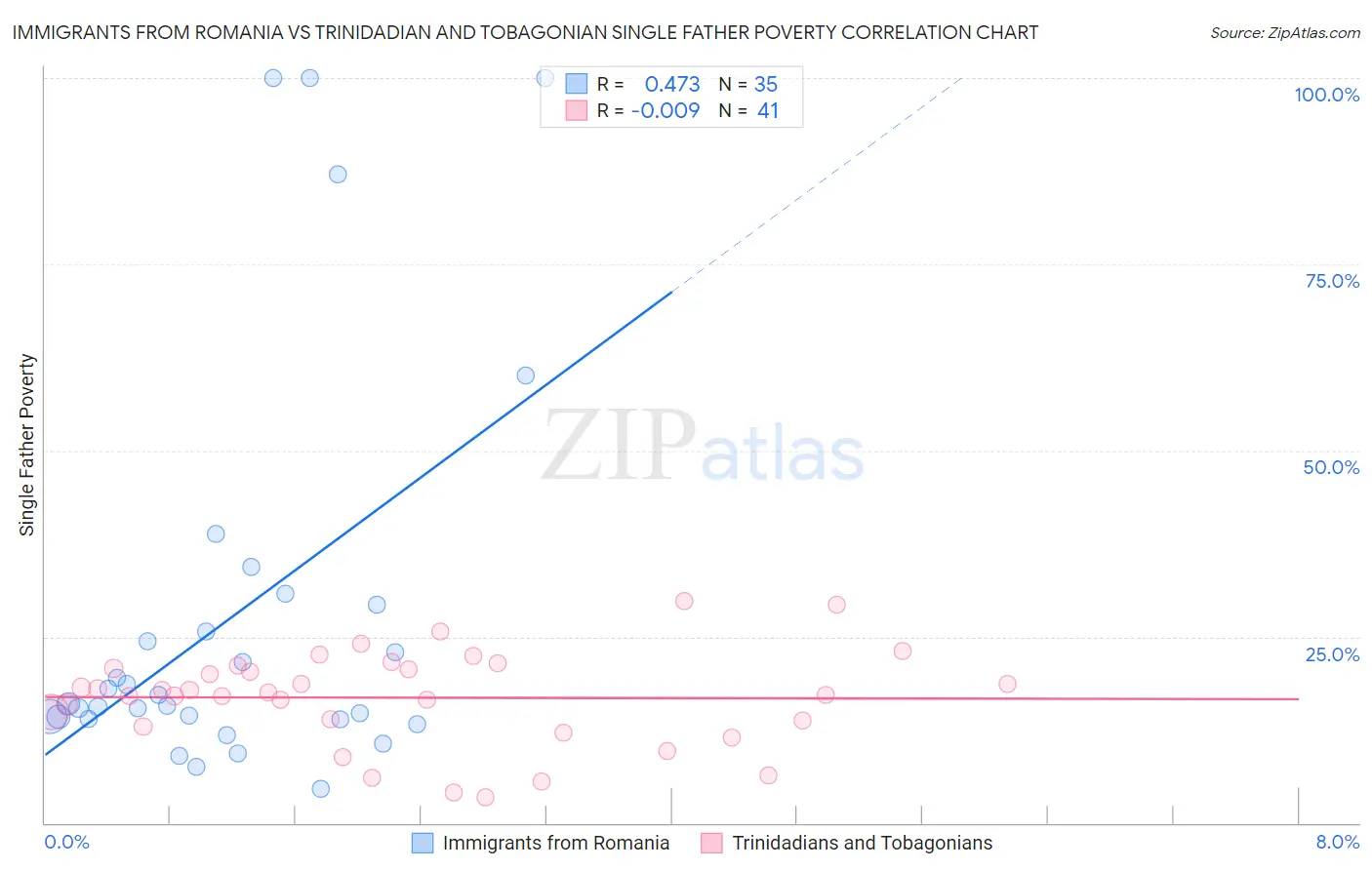 Immigrants from Romania vs Trinidadian and Tobagonian Single Father Poverty