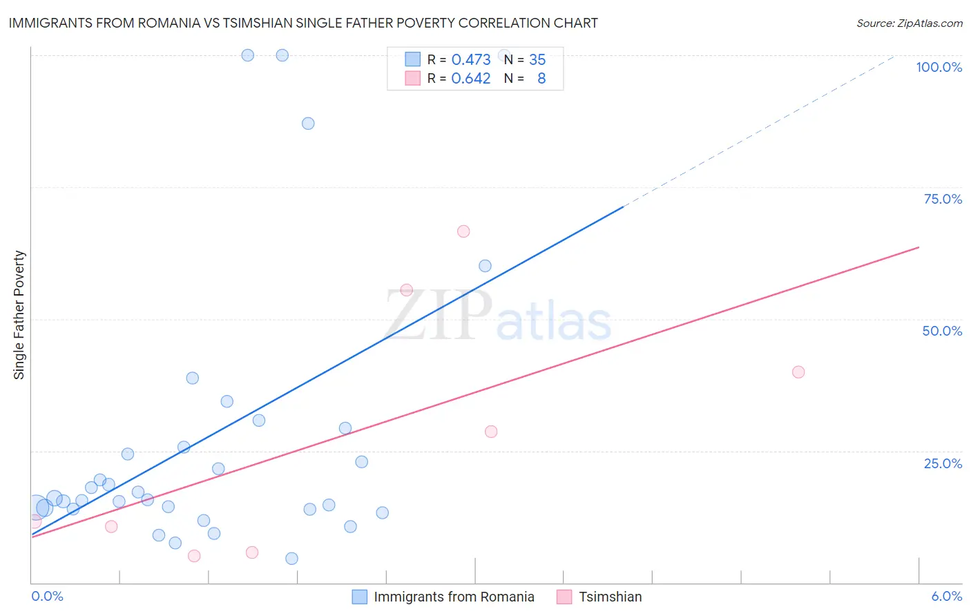 Immigrants from Romania vs Tsimshian Single Father Poverty