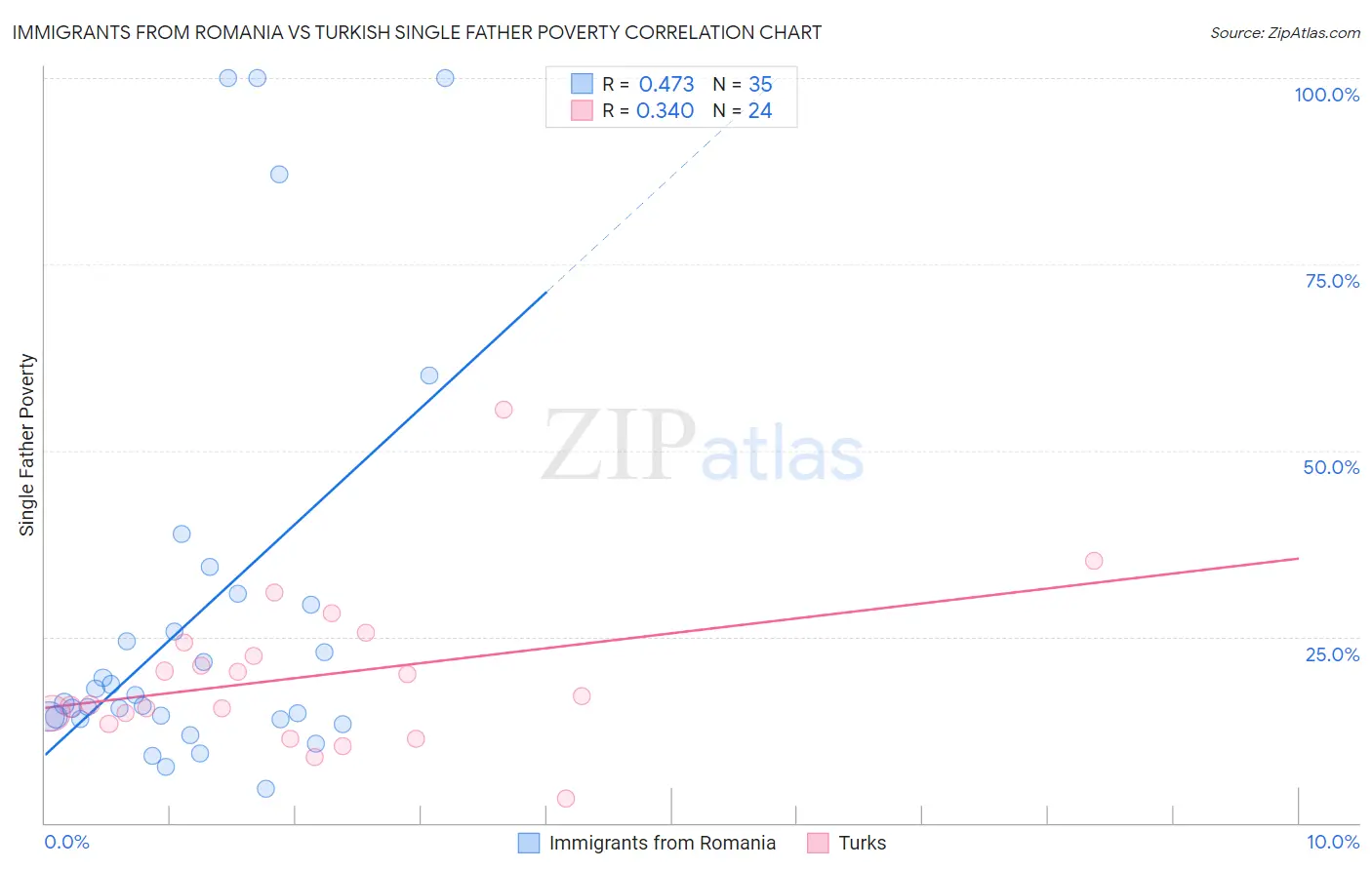 Immigrants from Romania vs Turkish Single Father Poverty