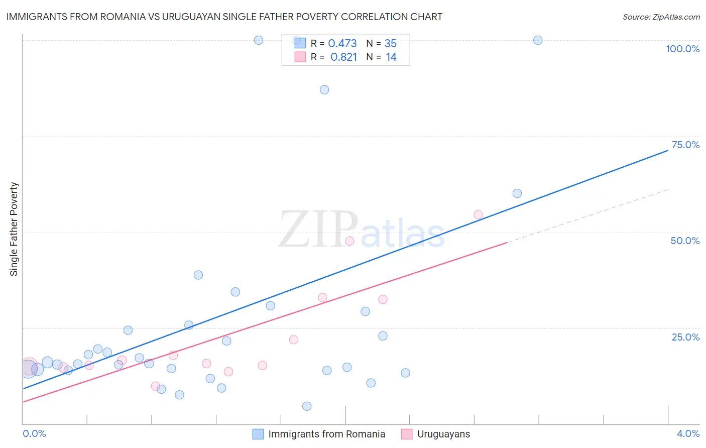Immigrants from Romania vs Uruguayan Single Father Poverty