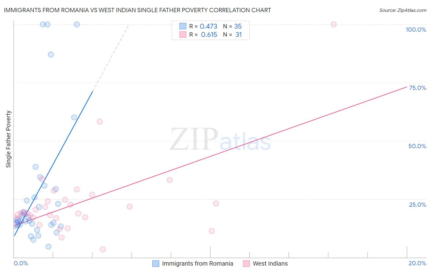 Immigrants from Romania vs West Indian Single Father Poverty