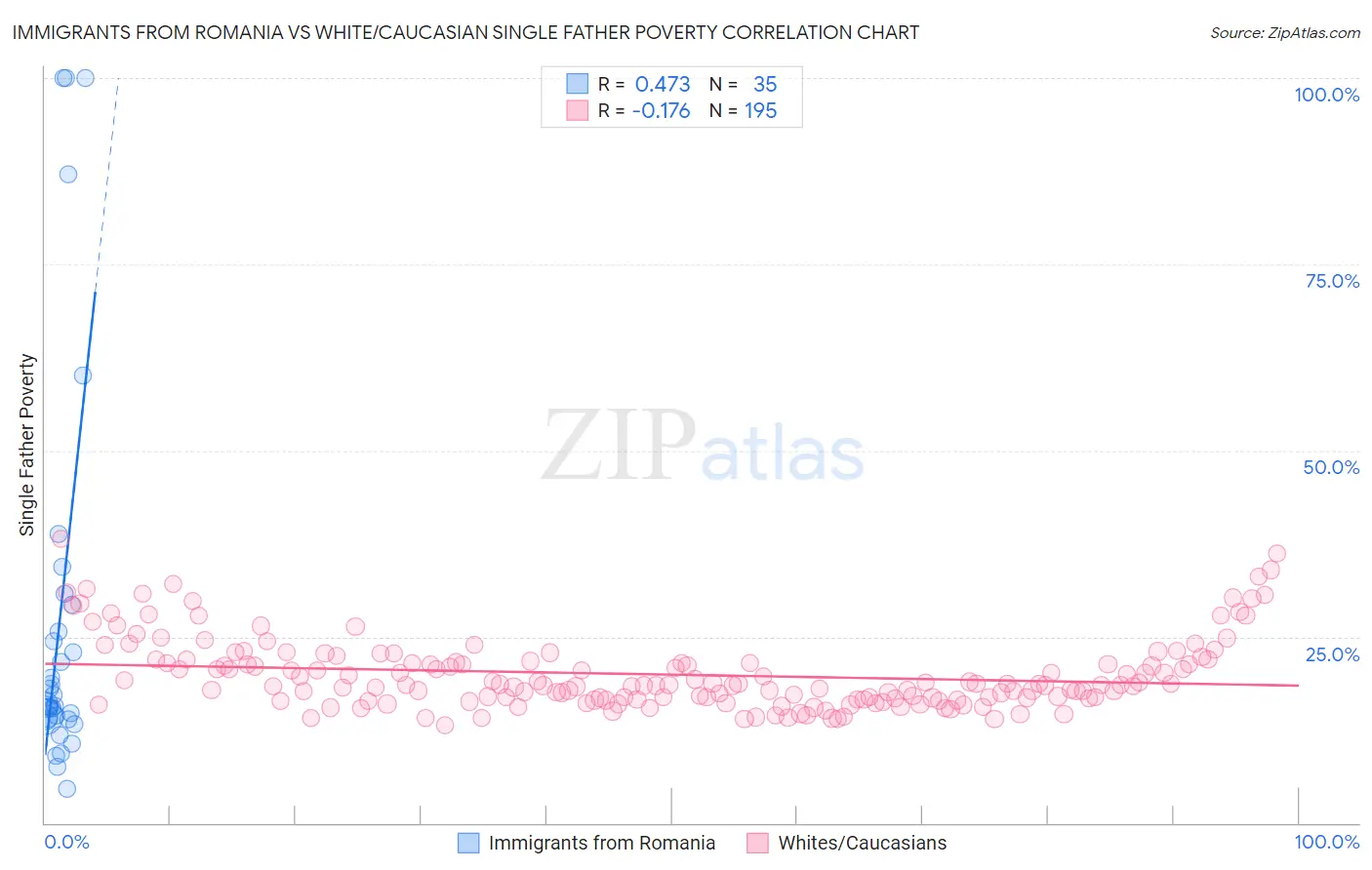 Immigrants from Romania vs White/Caucasian Single Father Poverty
