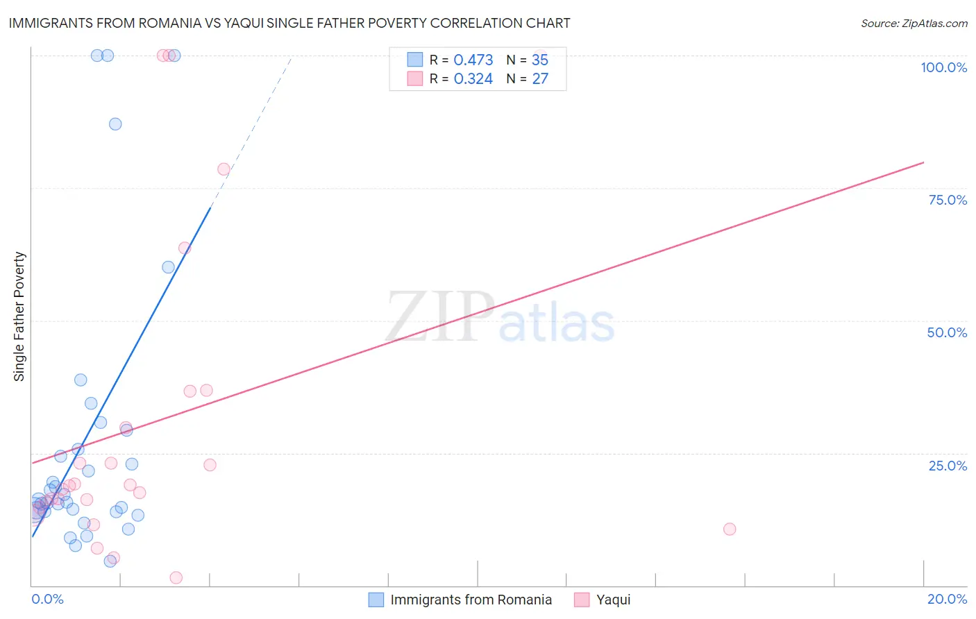 Immigrants from Romania vs Yaqui Single Father Poverty
