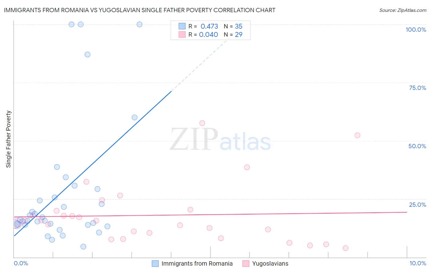 Immigrants from Romania vs Yugoslavian Single Father Poverty