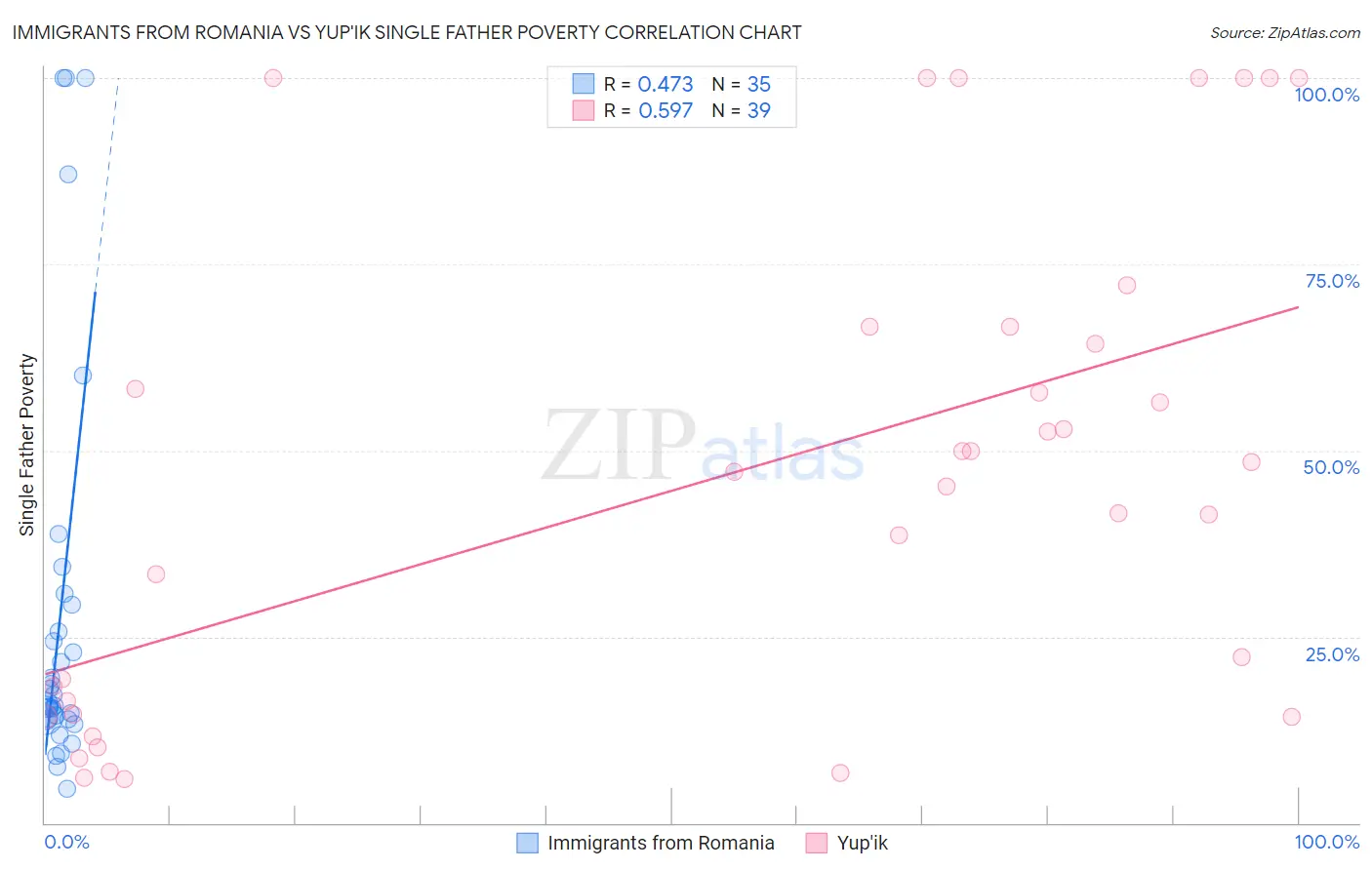 Immigrants from Romania vs Yup'ik Single Father Poverty