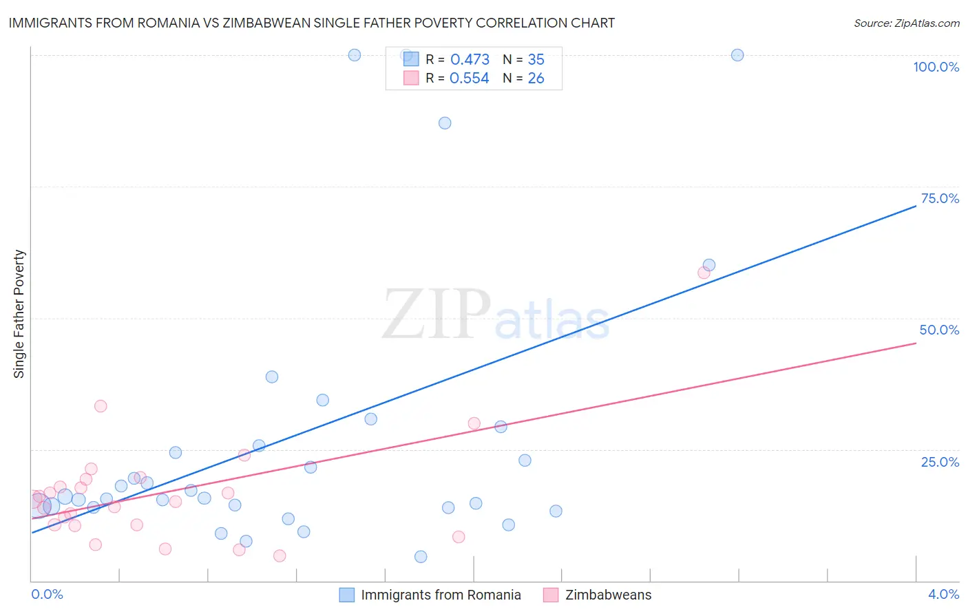 Immigrants from Romania vs Zimbabwean Single Father Poverty