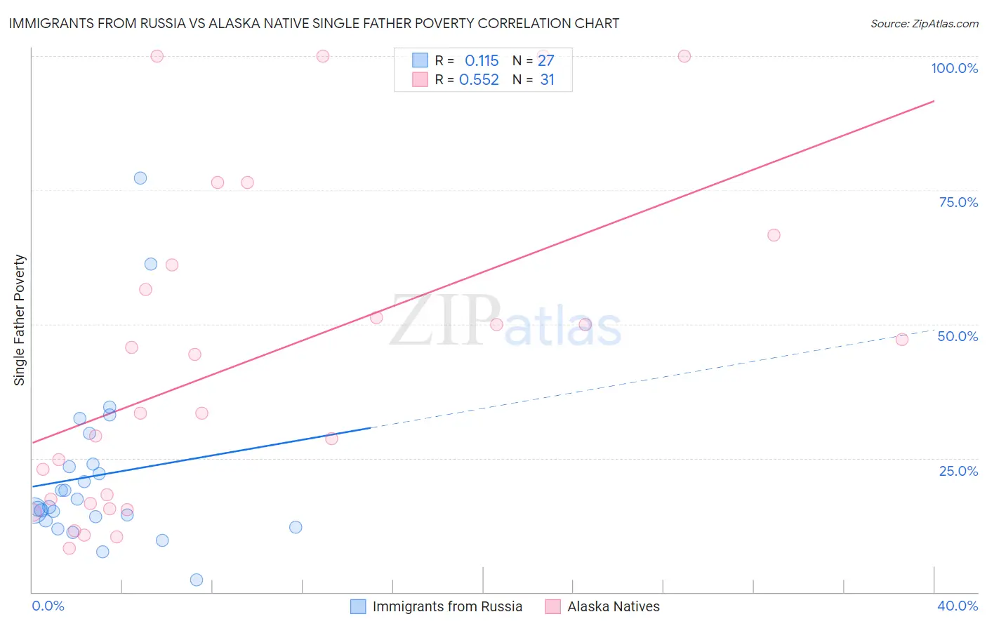 Immigrants from Russia vs Alaska Native Single Father Poverty