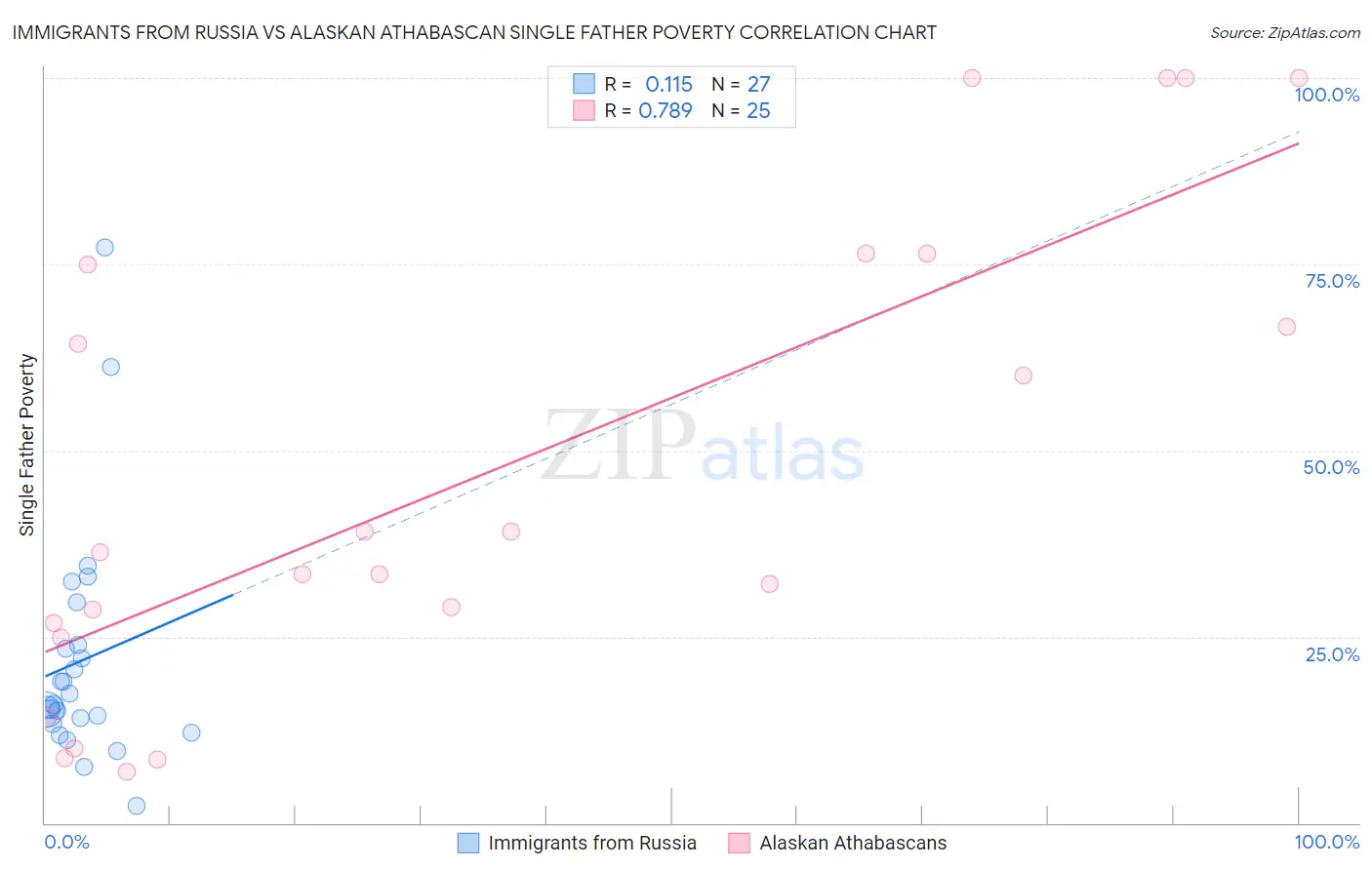 Immigrants from Russia vs Alaskan Athabascan Single Father Poverty
