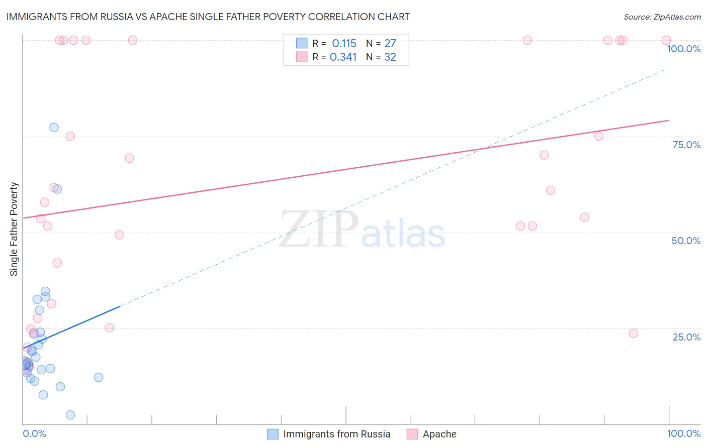 Immigrants from Russia vs Apache Single Father Poverty