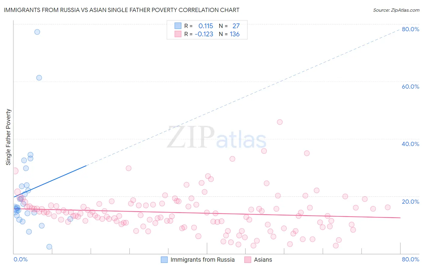 Immigrants from Russia vs Asian Single Father Poverty