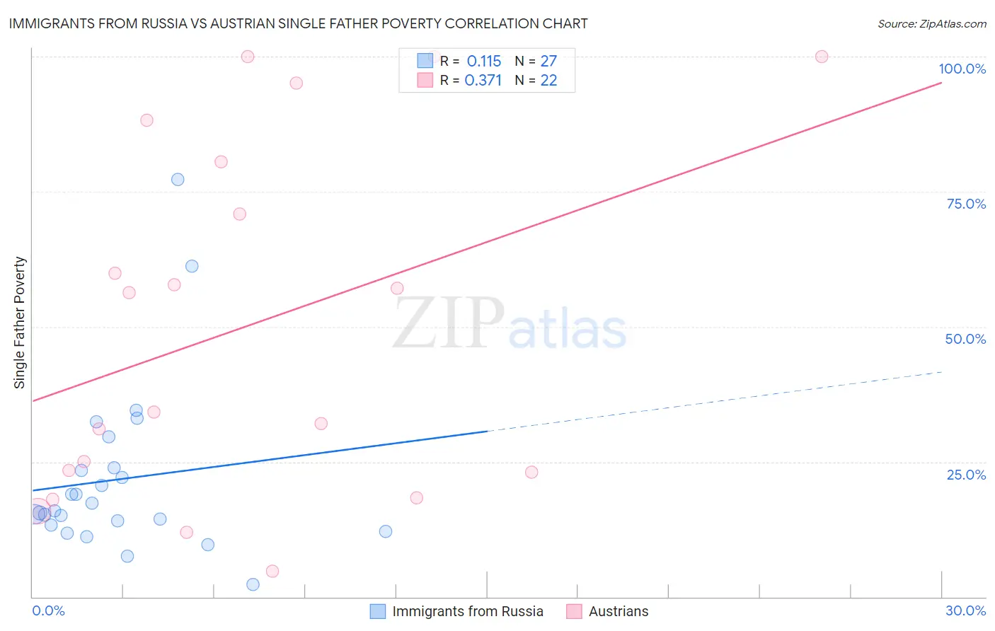 Immigrants from Russia vs Austrian Single Father Poverty