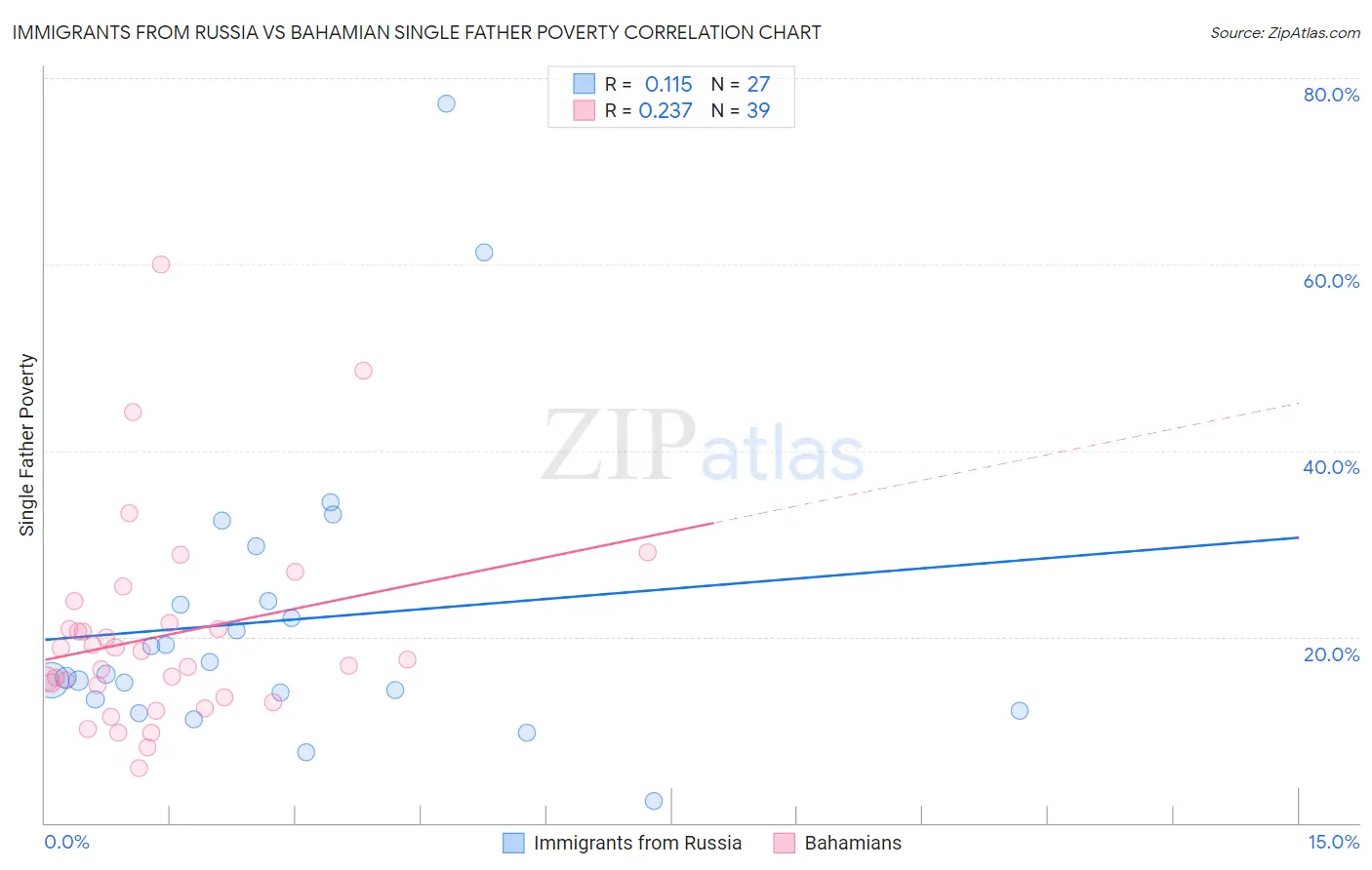 Immigrants from Russia vs Bahamian Single Father Poverty