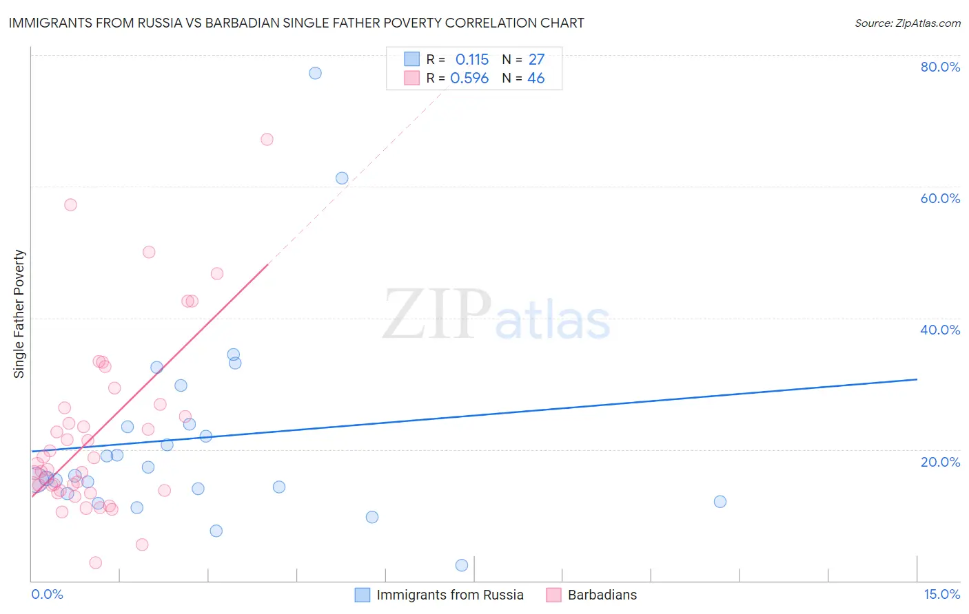 Immigrants from Russia vs Barbadian Single Father Poverty