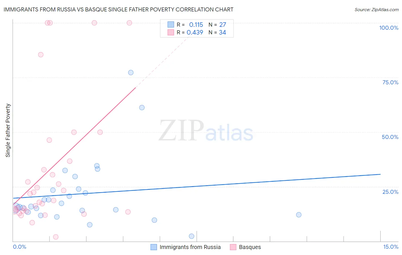 Immigrants from Russia vs Basque Single Father Poverty