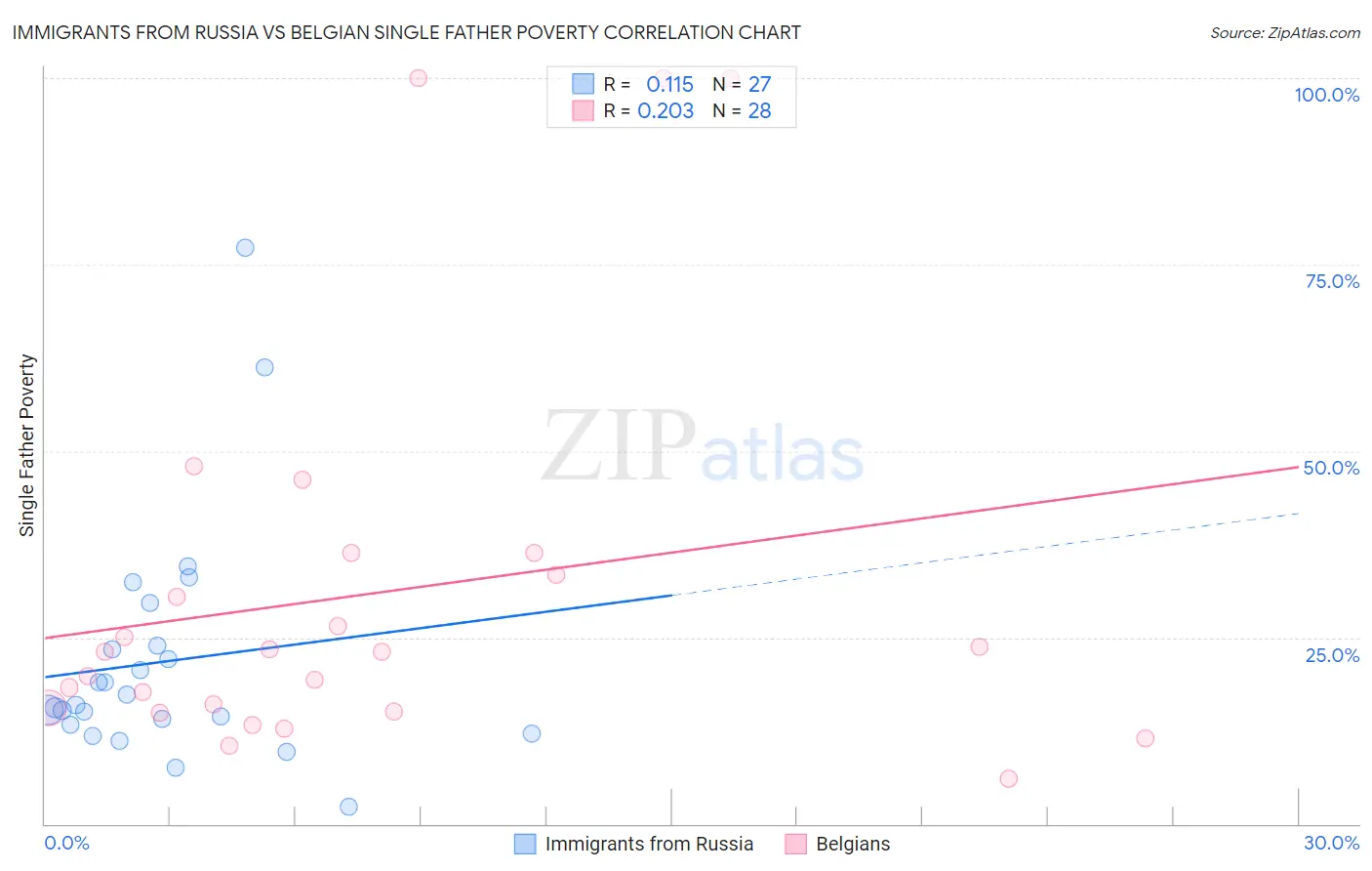 Immigrants from Russia vs Belgian Single Father Poverty