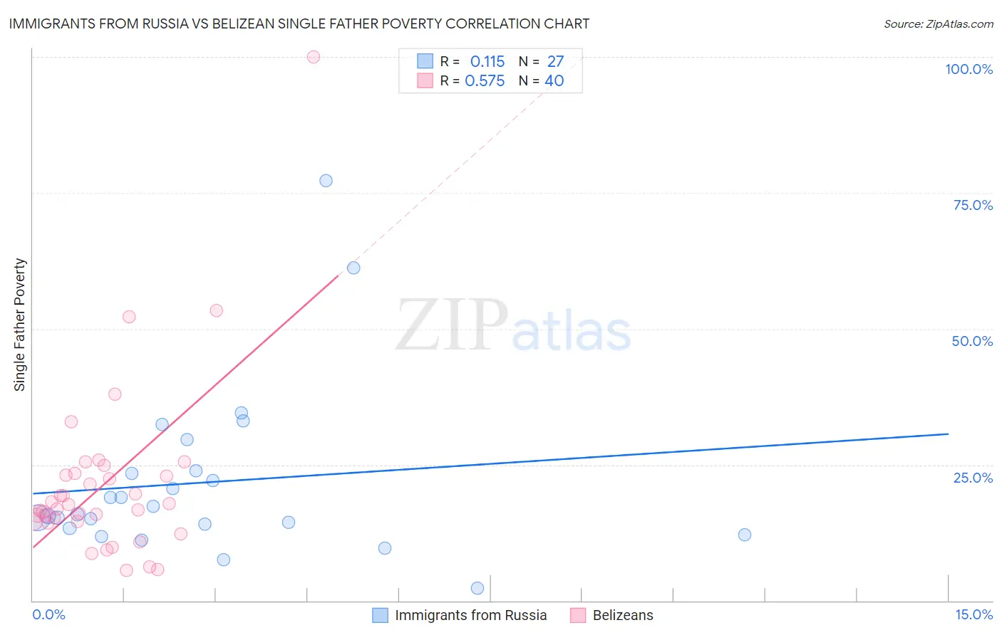 Immigrants from Russia vs Belizean Single Father Poverty