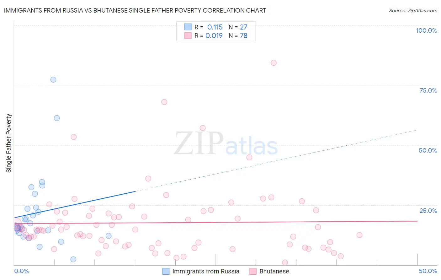Immigrants from Russia vs Bhutanese Single Father Poverty