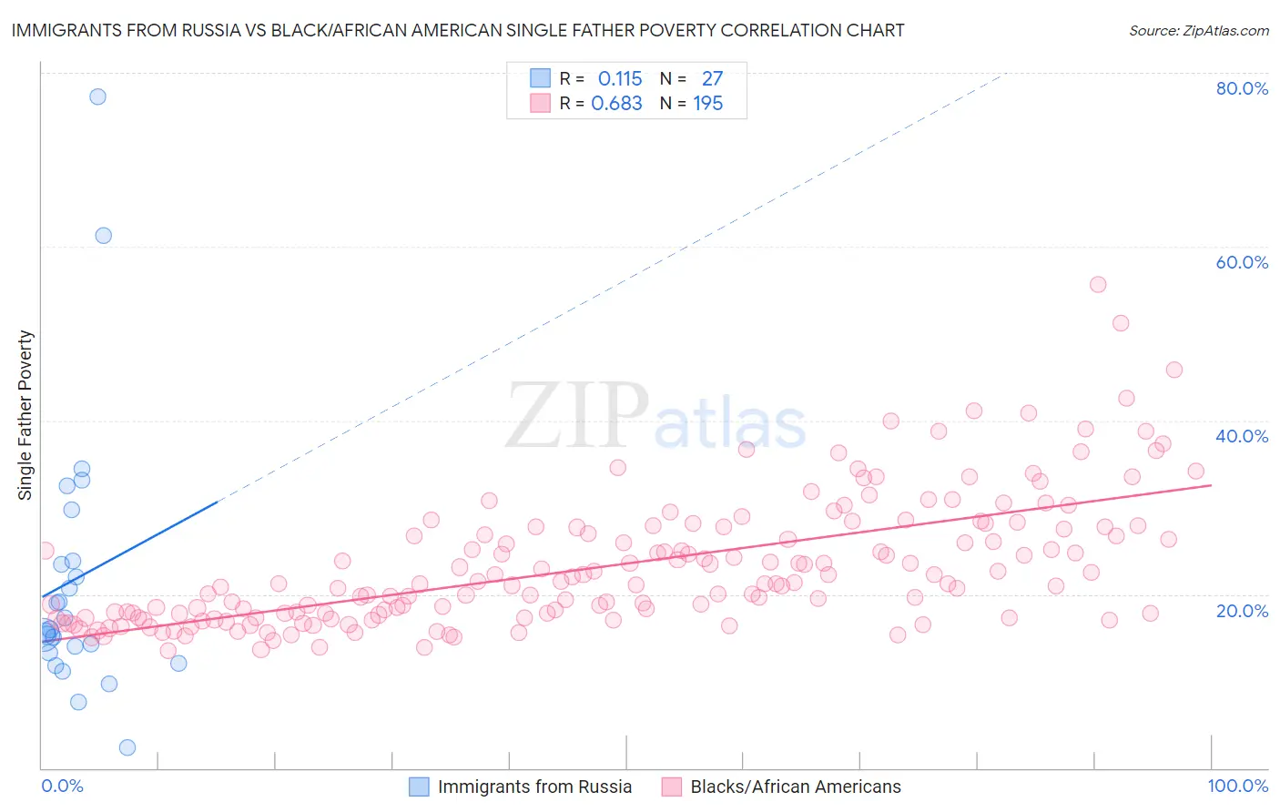 Immigrants from Russia vs Black/African American Single Father Poverty