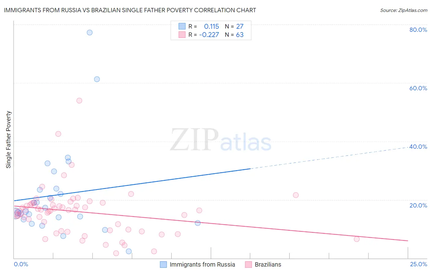 Immigrants from Russia vs Brazilian Single Father Poverty