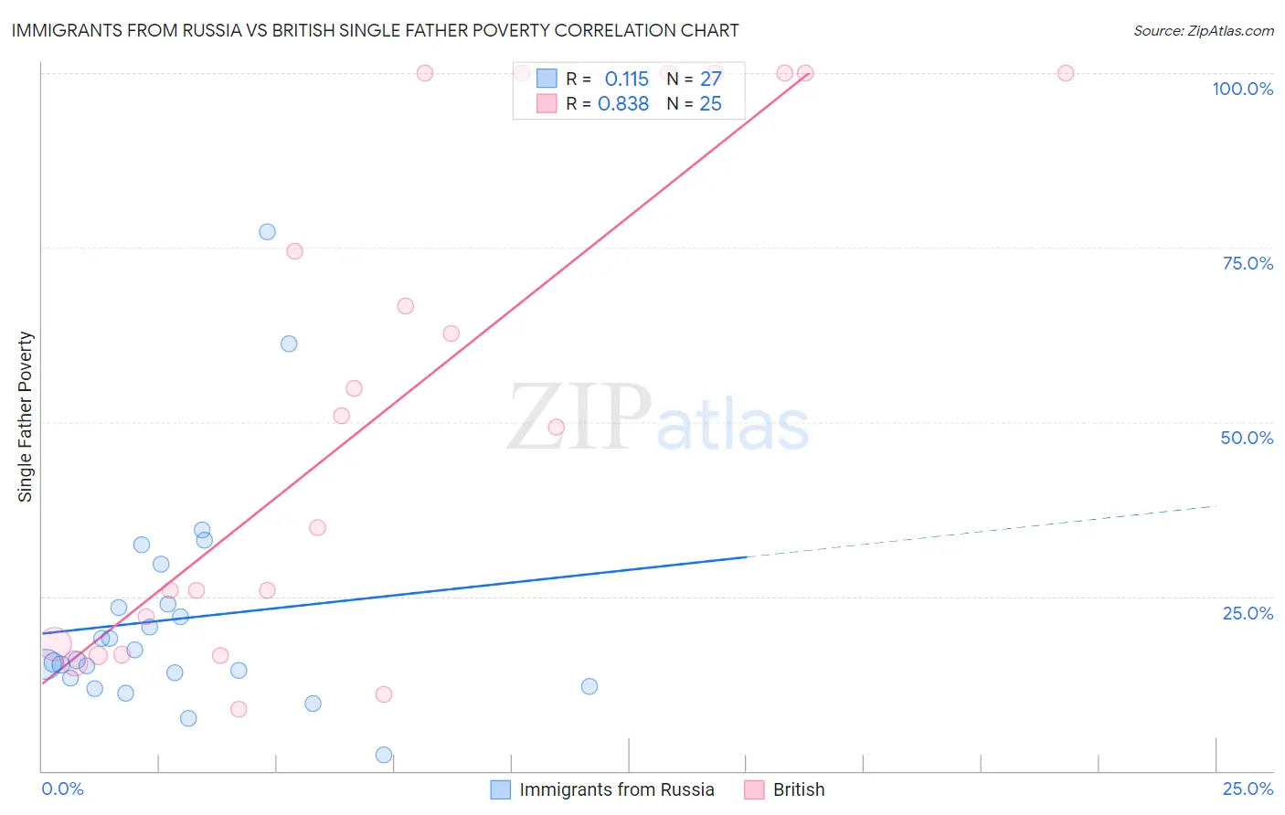 Immigrants from Russia vs British Single Father Poverty