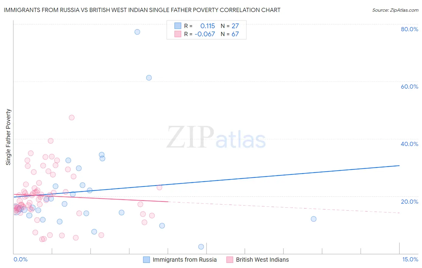 Immigrants from Russia vs British West Indian Single Father Poverty