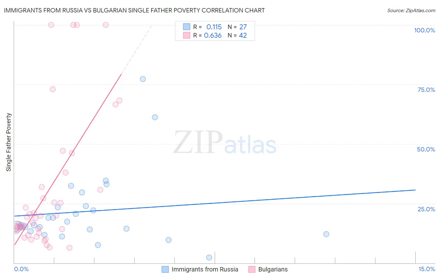 Immigrants from Russia vs Bulgarian Single Father Poverty