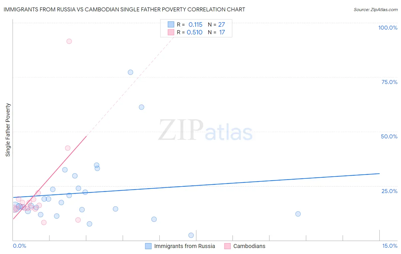 Immigrants from Russia vs Cambodian Single Father Poverty