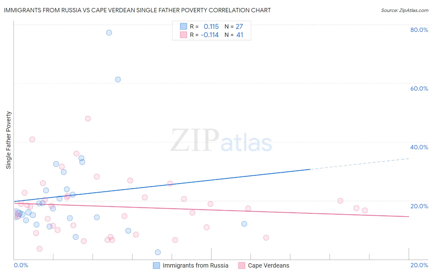 Immigrants from Russia vs Cape Verdean Single Father Poverty