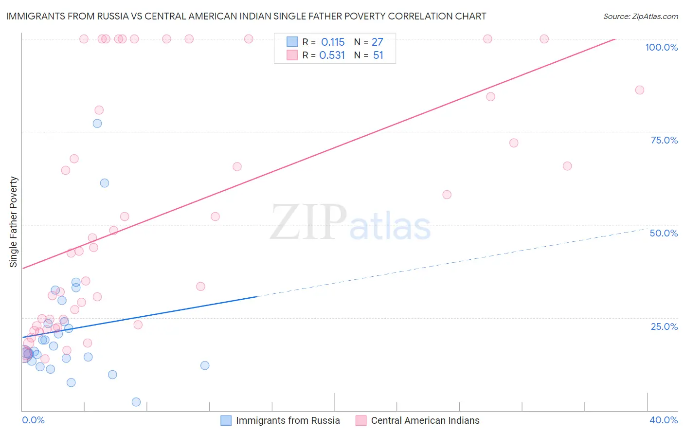 Immigrants from Russia vs Central American Indian Single Father Poverty
