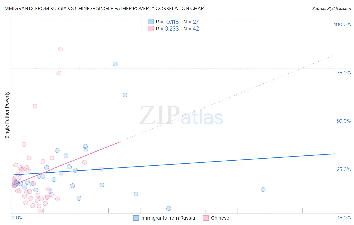 Immigrants from Russia vs Chinese Single Father Poverty