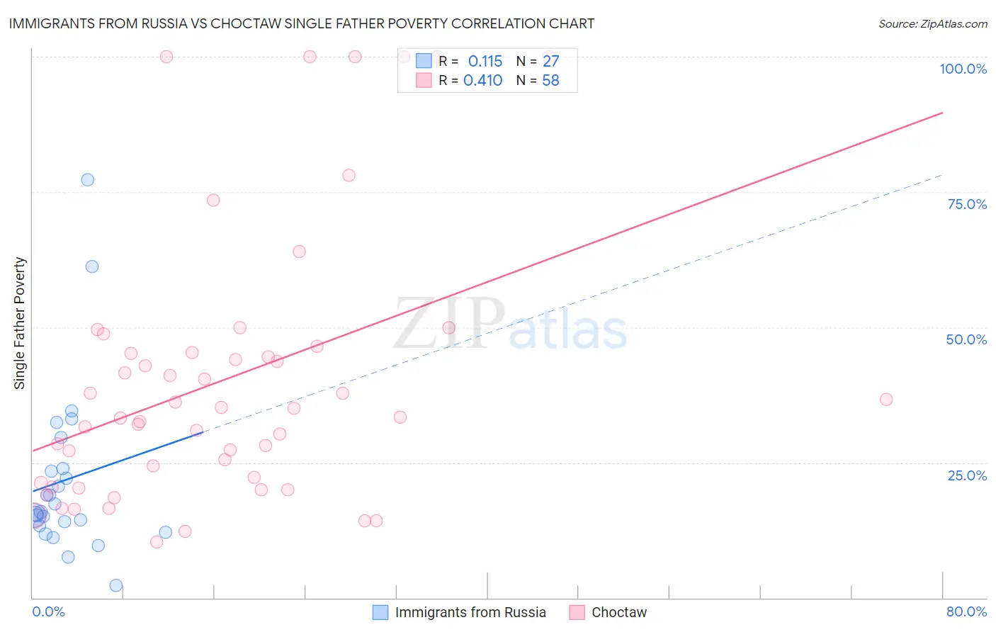 Immigrants from Russia vs Choctaw Single Father Poverty
