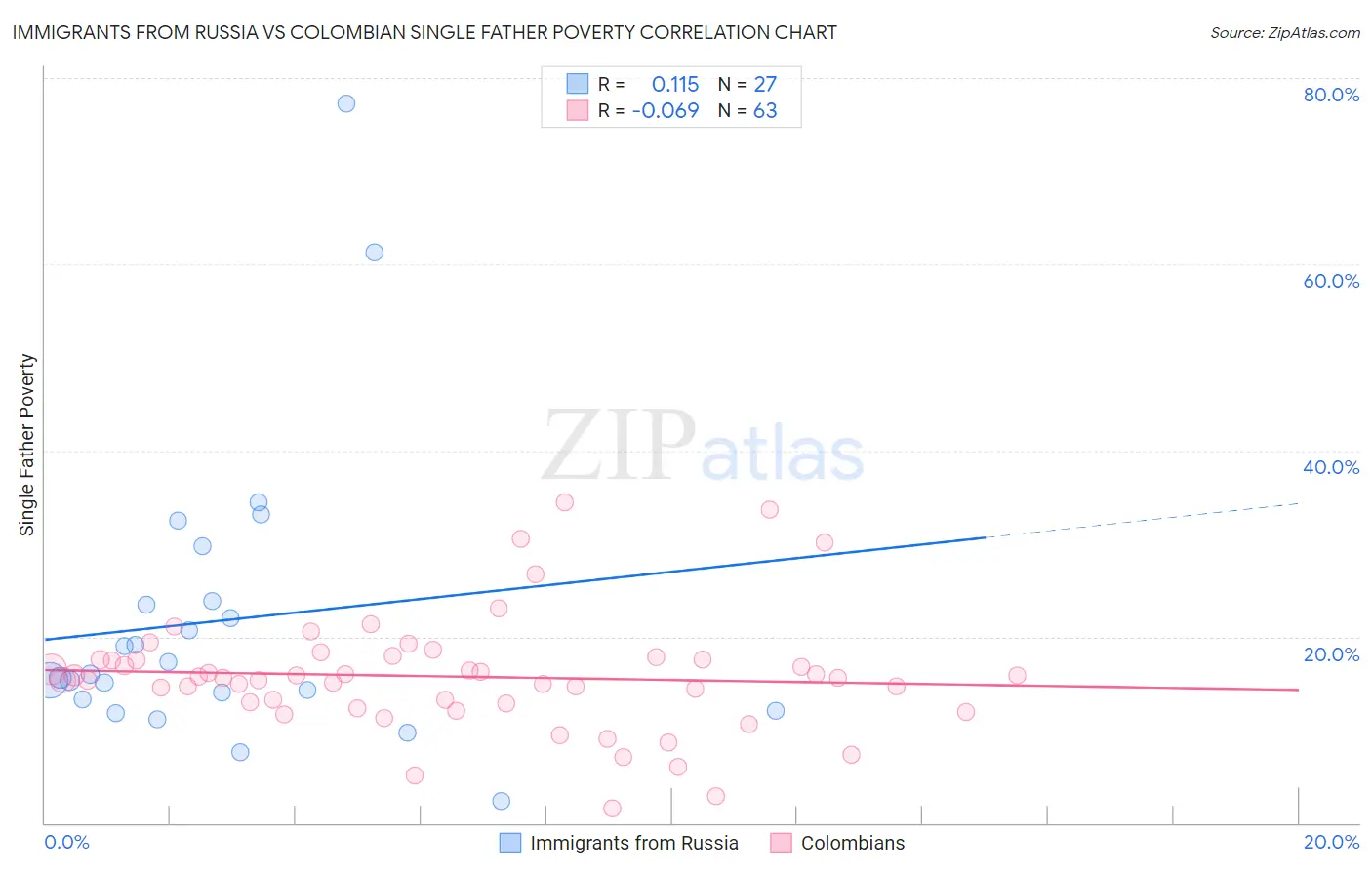 Immigrants from Russia vs Colombian Single Father Poverty