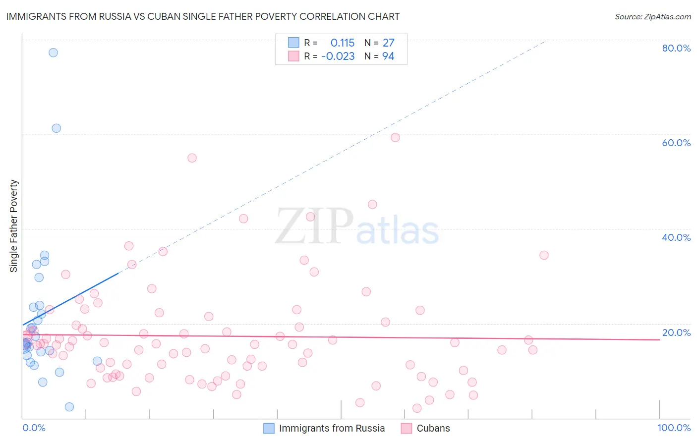 Immigrants from Russia vs Cuban Single Father Poverty