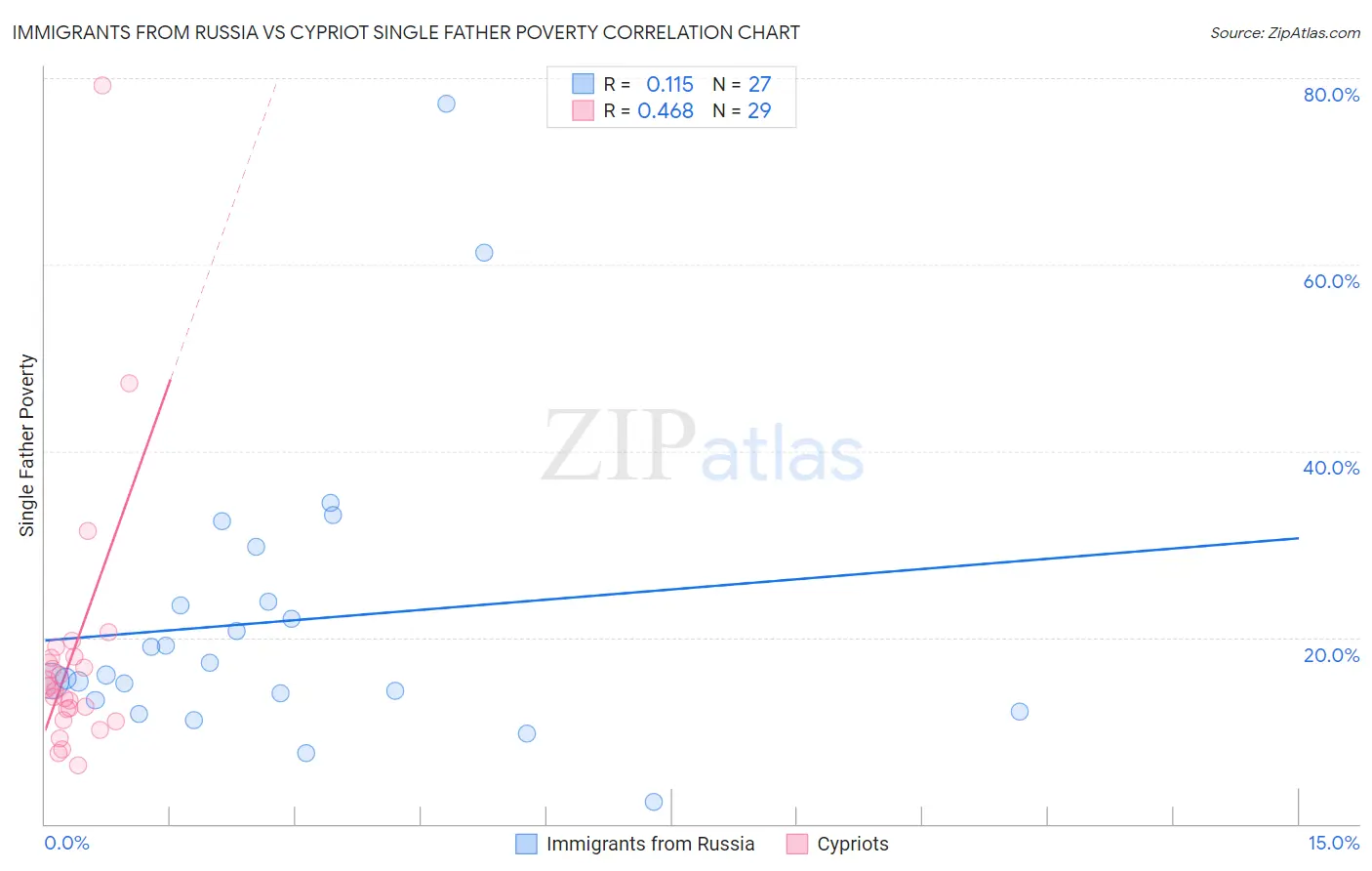 Immigrants from Russia vs Cypriot Single Father Poverty