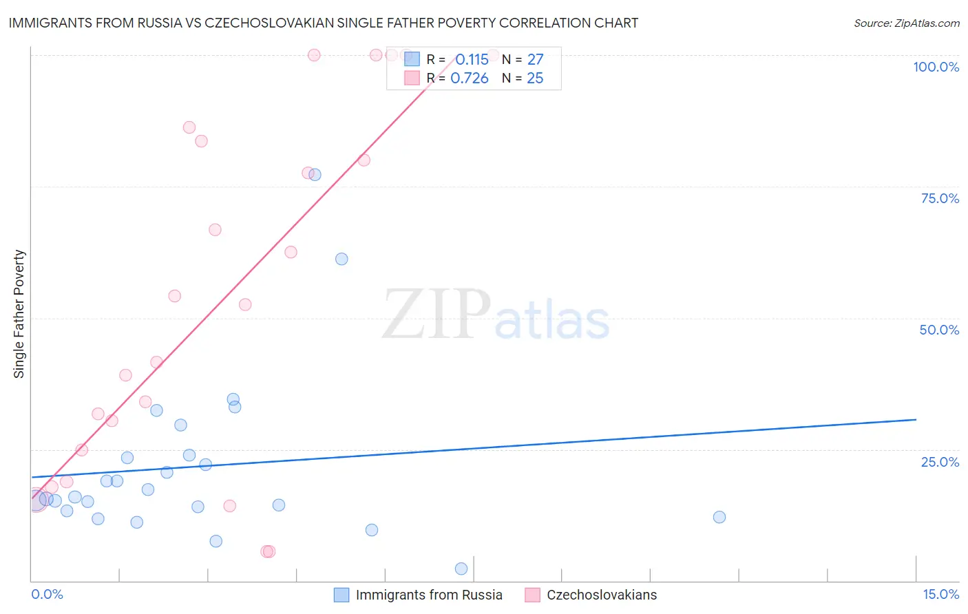 Immigrants from Russia vs Czechoslovakian Single Father Poverty