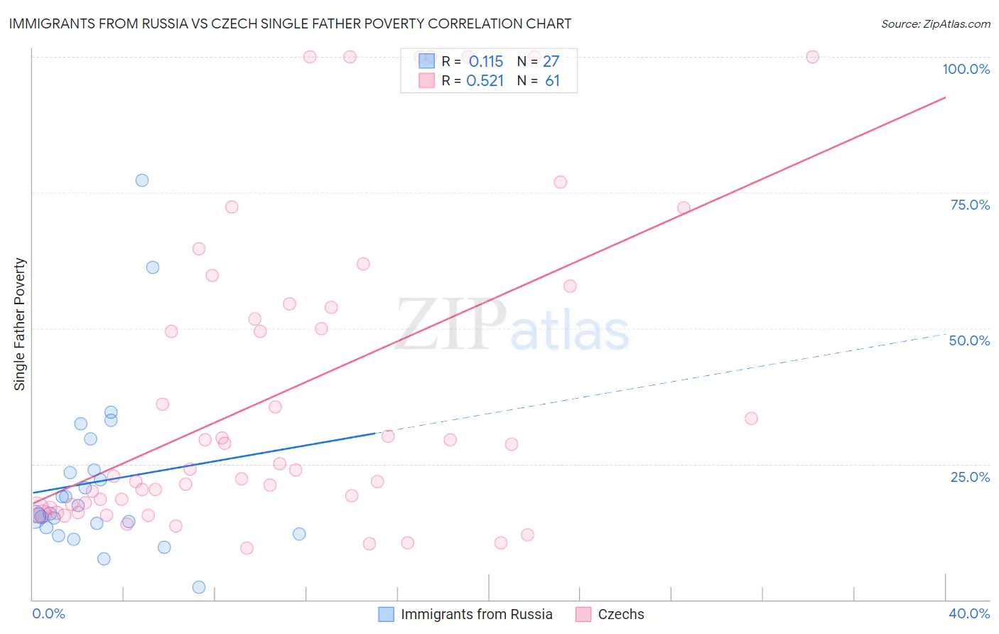 Immigrants from Russia vs Czech Single Father Poverty