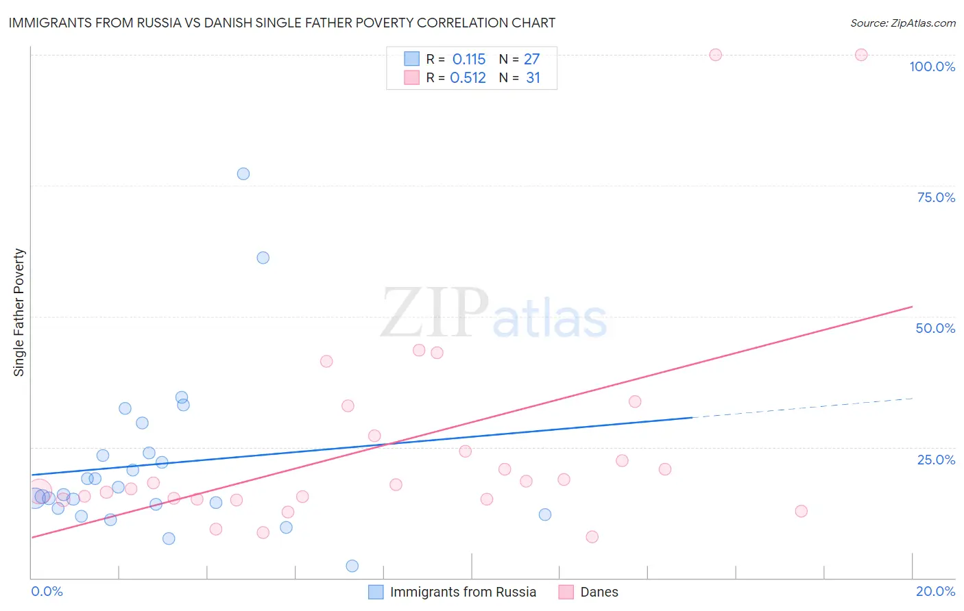 Immigrants from Russia vs Danish Single Father Poverty