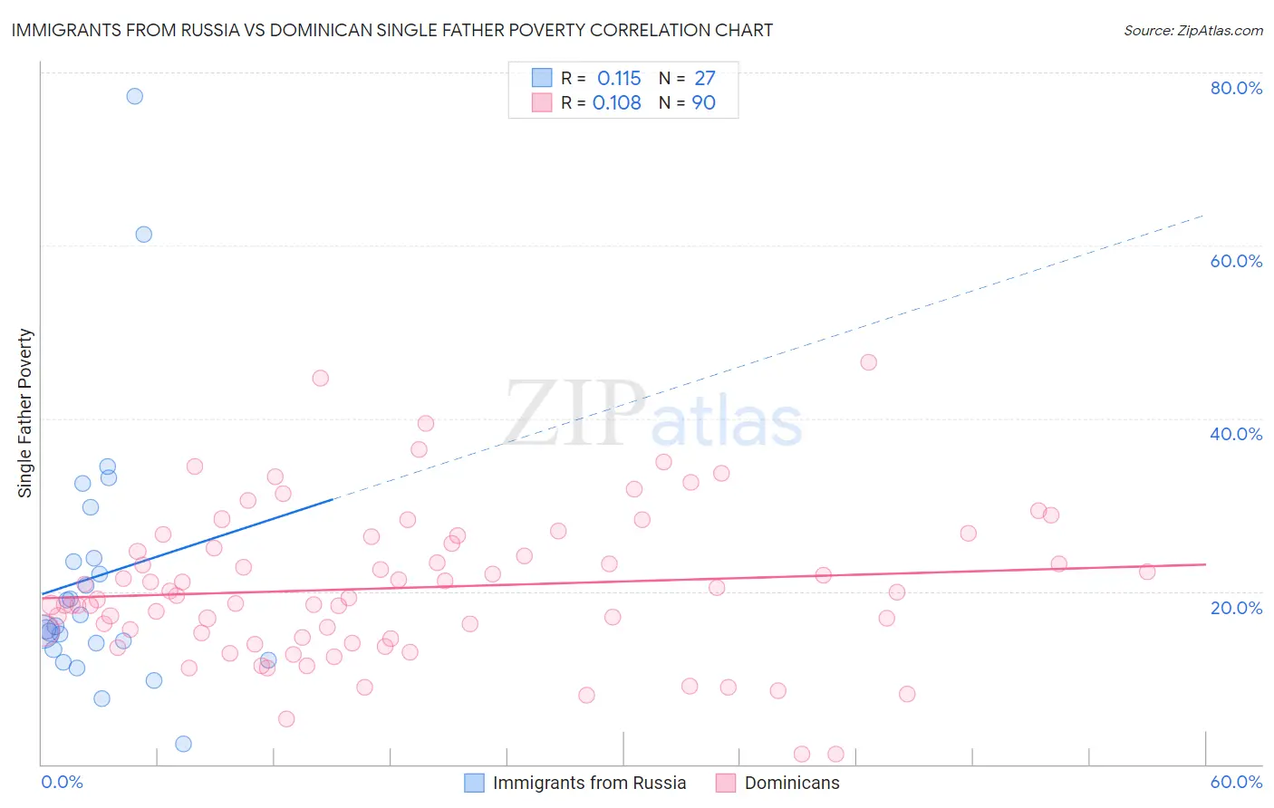 Immigrants from Russia vs Dominican Single Father Poverty