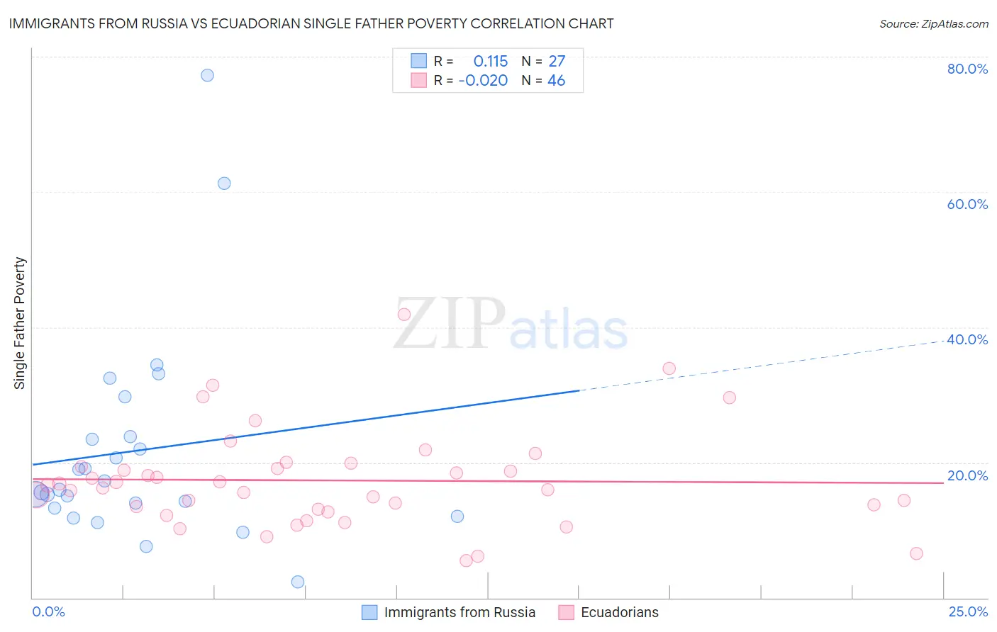 Immigrants from Russia vs Ecuadorian Single Father Poverty