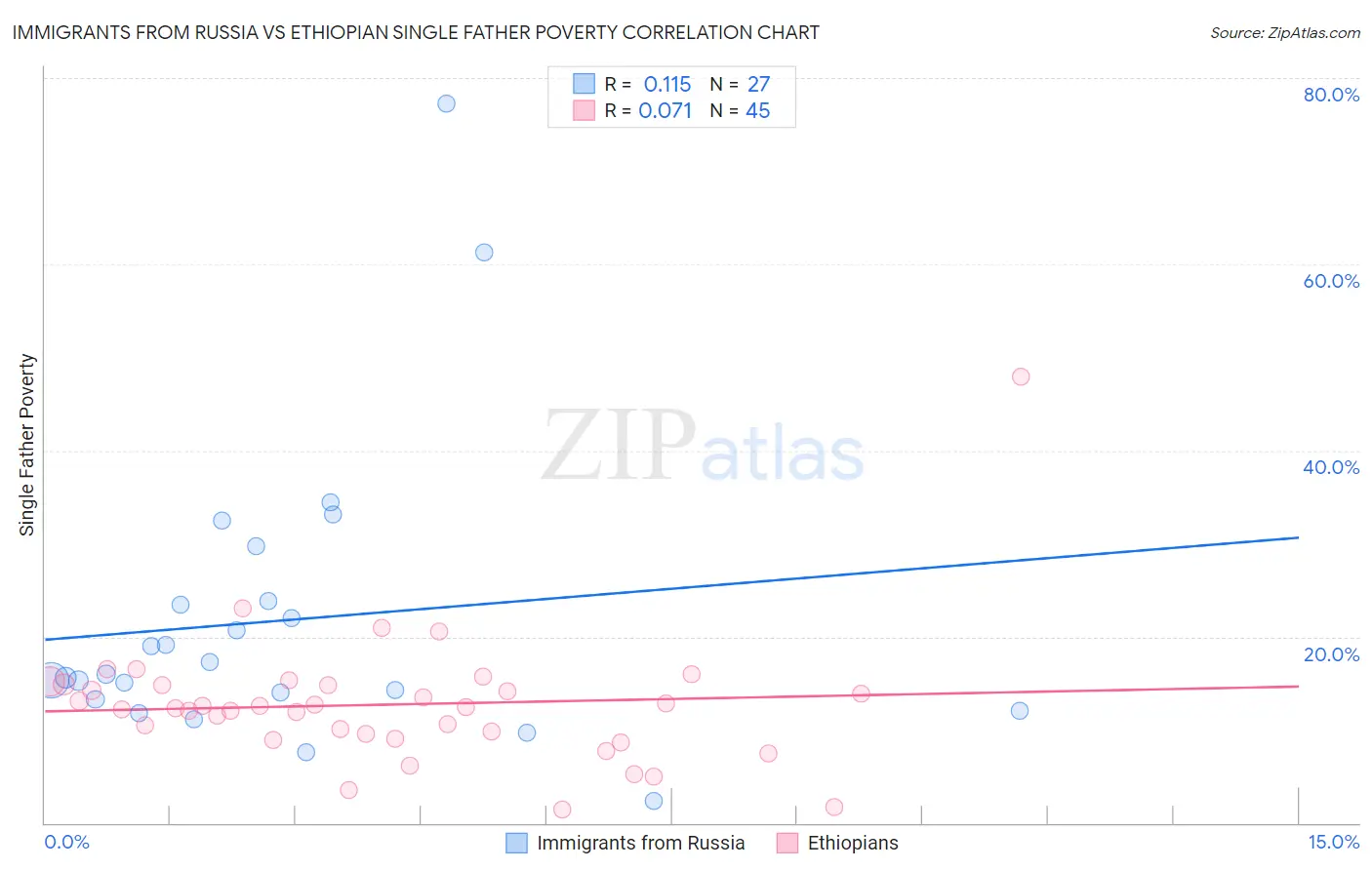 Immigrants from Russia vs Ethiopian Single Father Poverty