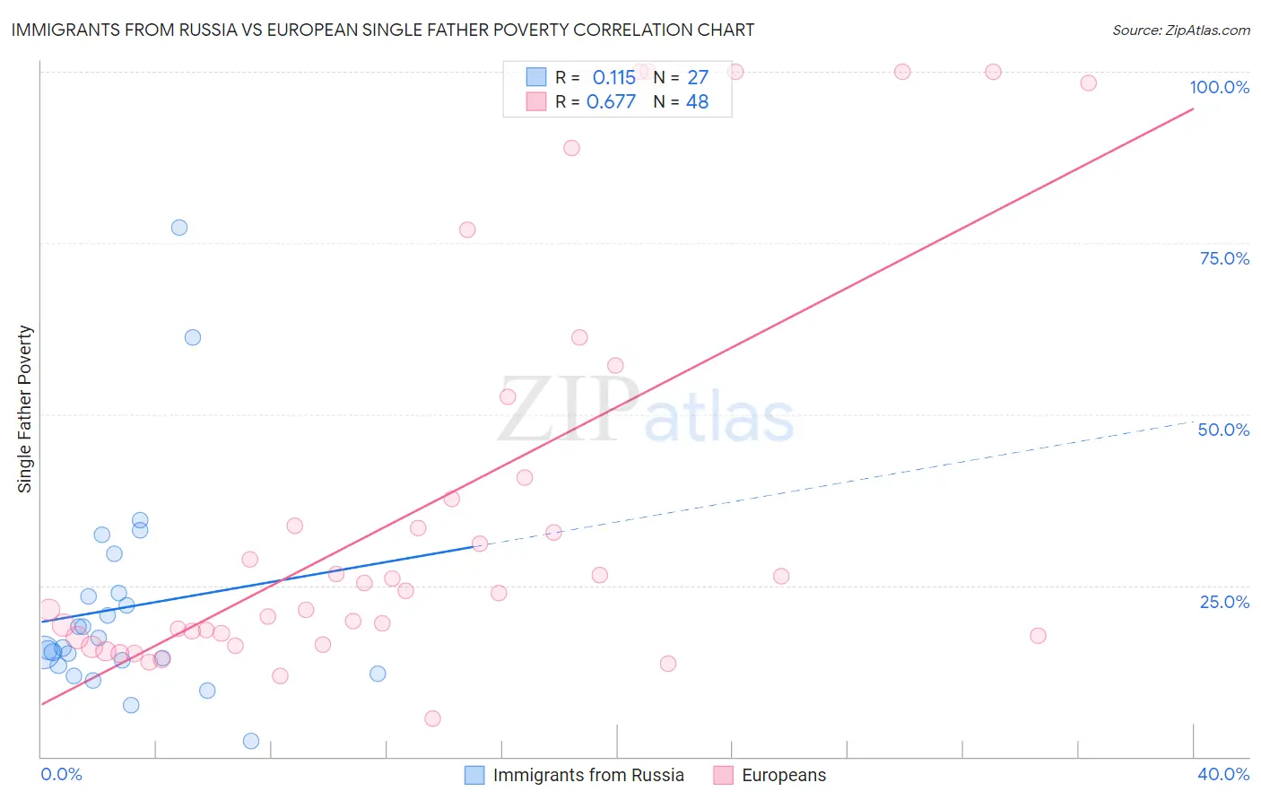 Immigrants from Russia vs European Single Father Poverty