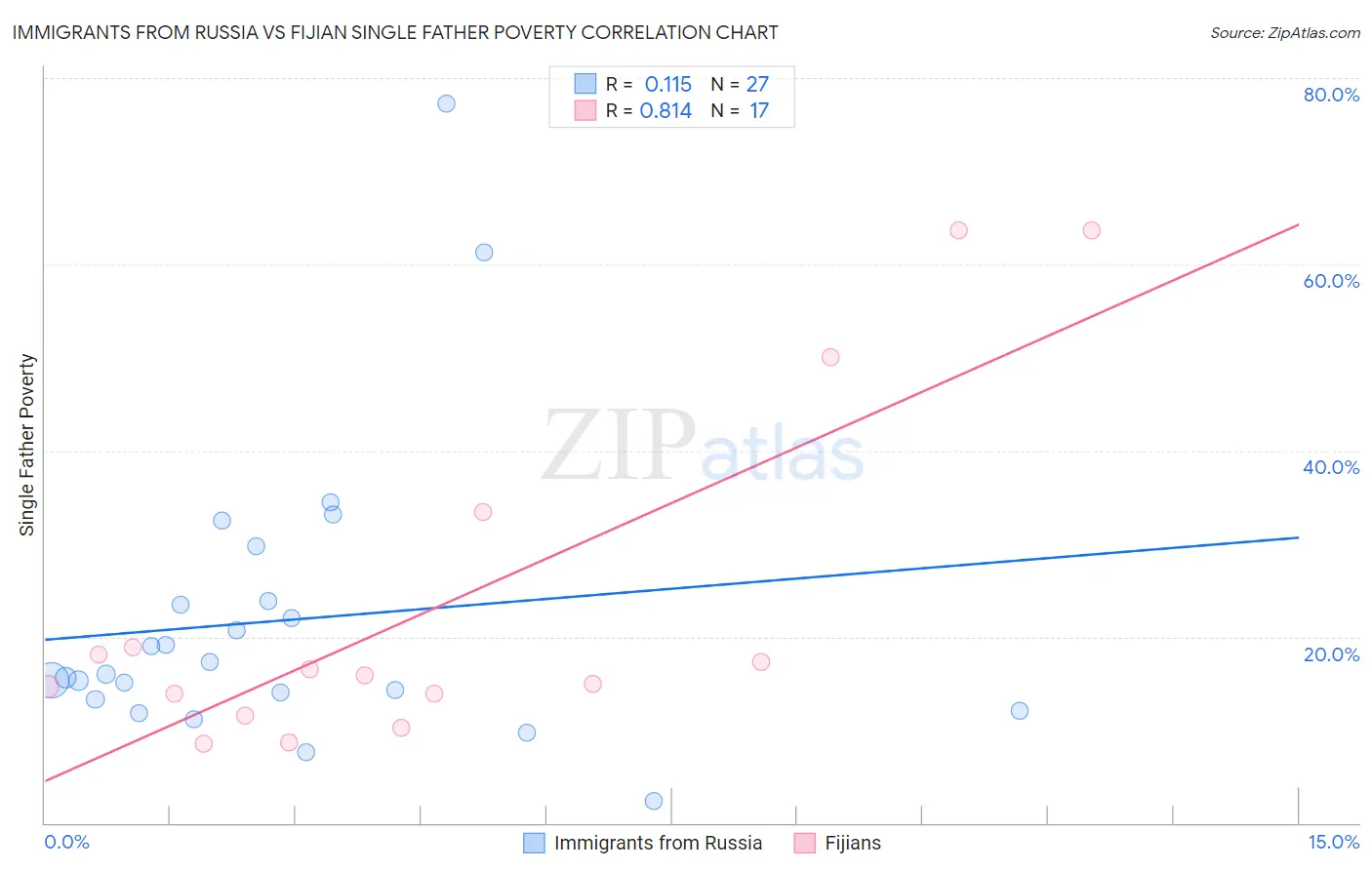 Immigrants from Russia vs Fijian Single Father Poverty