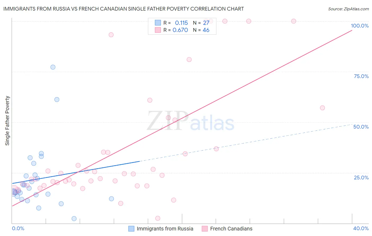 Immigrants from Russia vs French Canadian Single Father Poverty