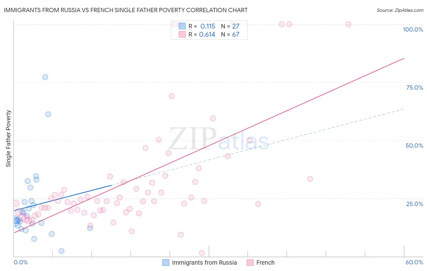 Immigrants from Russia vs French Single Father Poverty