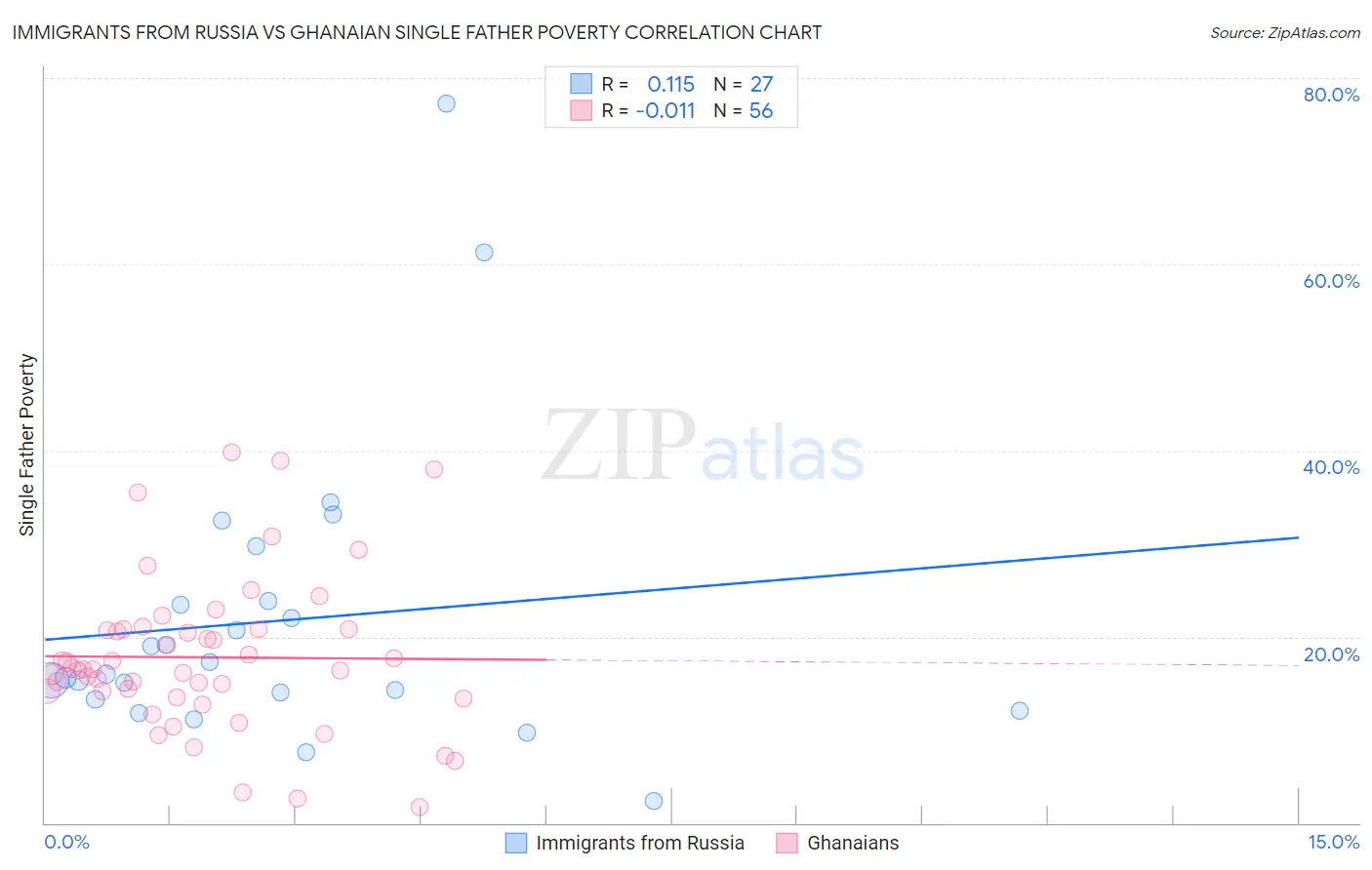 Immigrants from Russia vs Ghanaian Single Father Poverty