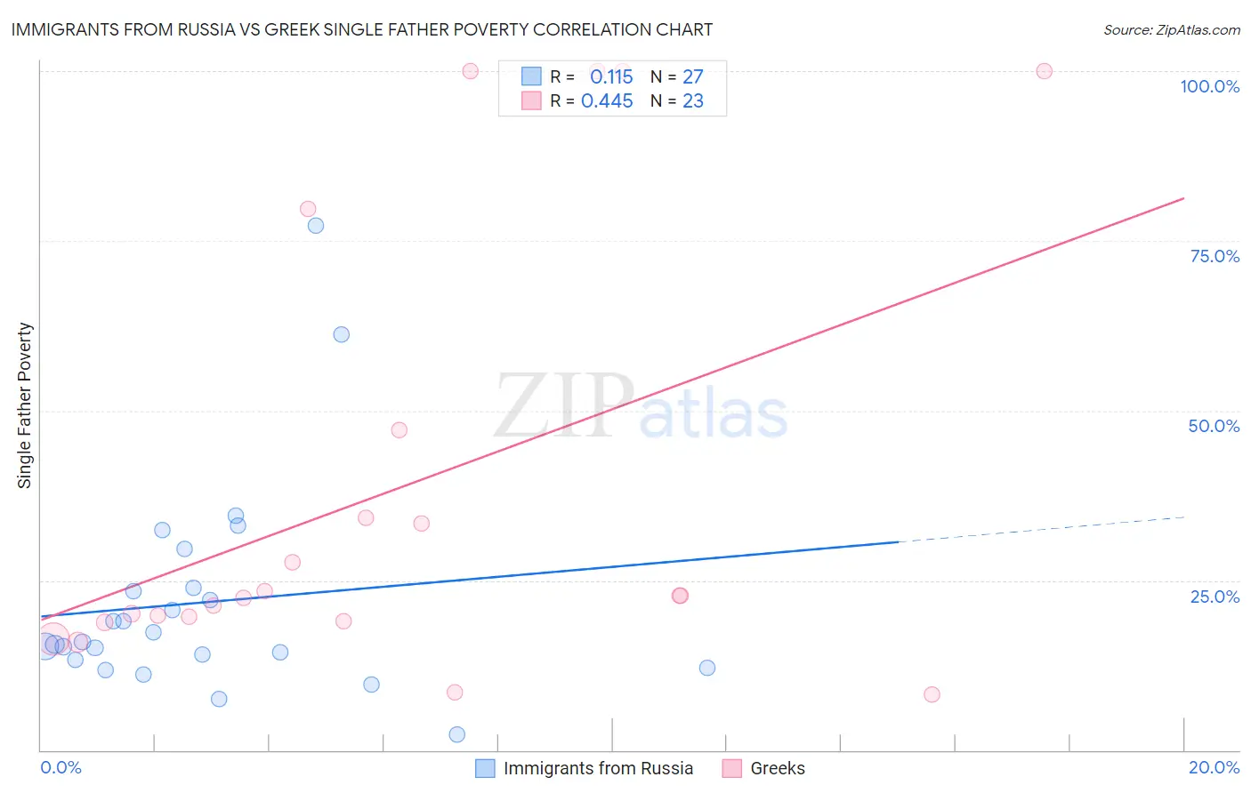 Immigrants from Russia vs Greek Single Father Poverty