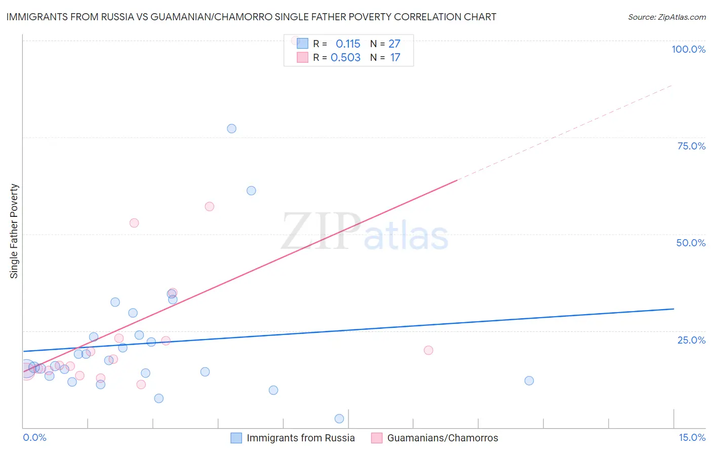 Immigrants from Russia vs Guamanian/Chamorro Single Father Poverty