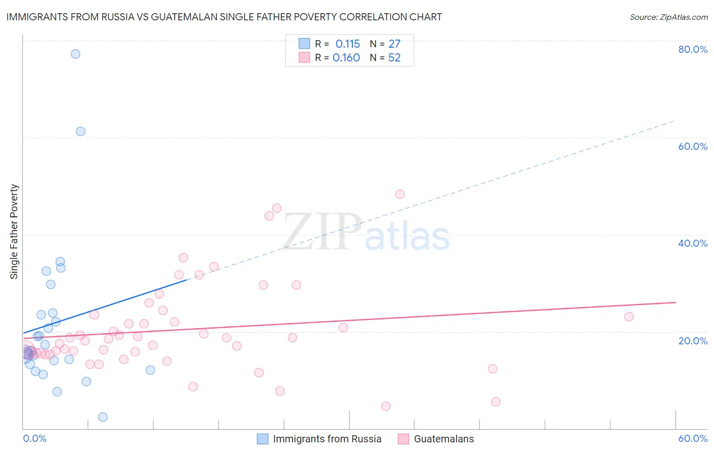 Immigrants from Russia vs Guatemalan Single Father Poverty